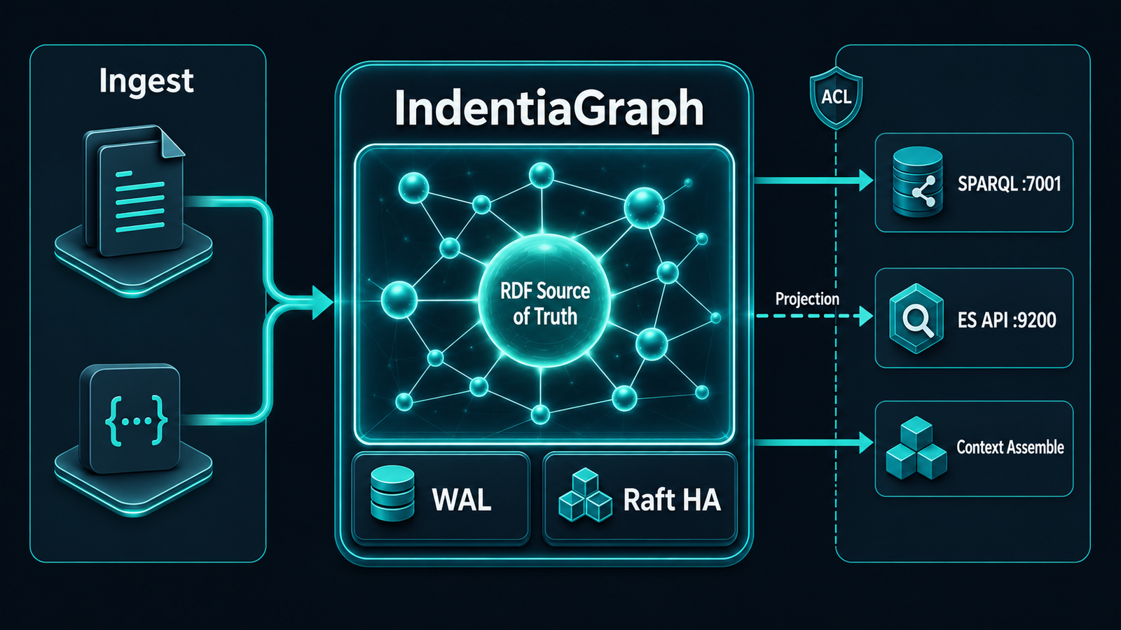 IndentiaDB graph platform, multi-tenant knowledge graph with property-graph and RDF storage, hybrid search, ACL enforcement and time-machine replay