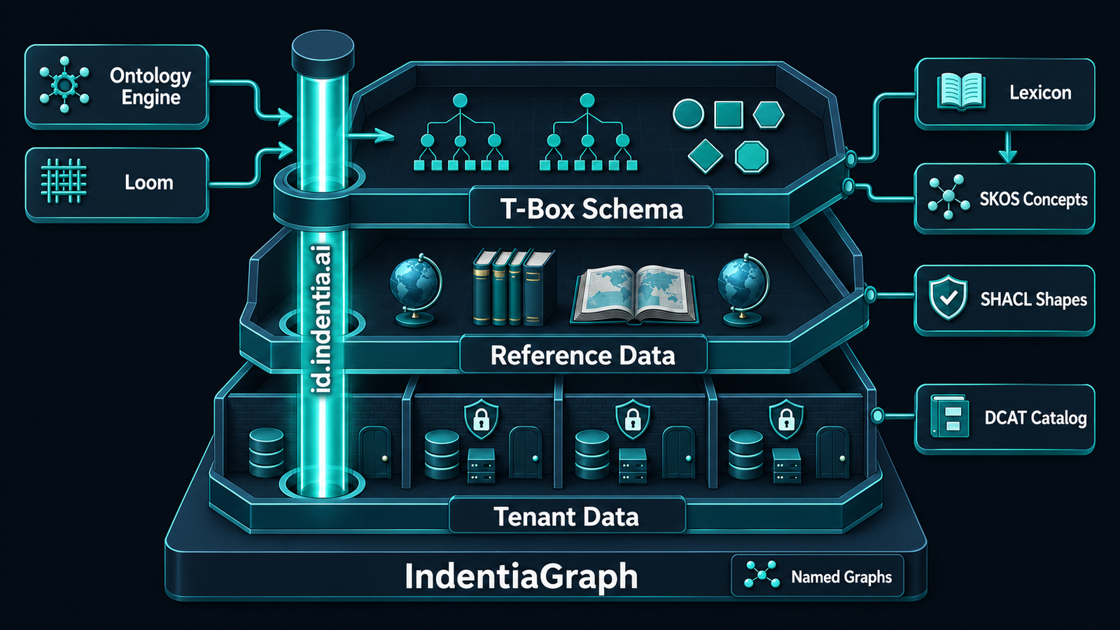 Semantic layer overview: unified business concepts connecting structured and unstructured data across departments for holistic decision-making