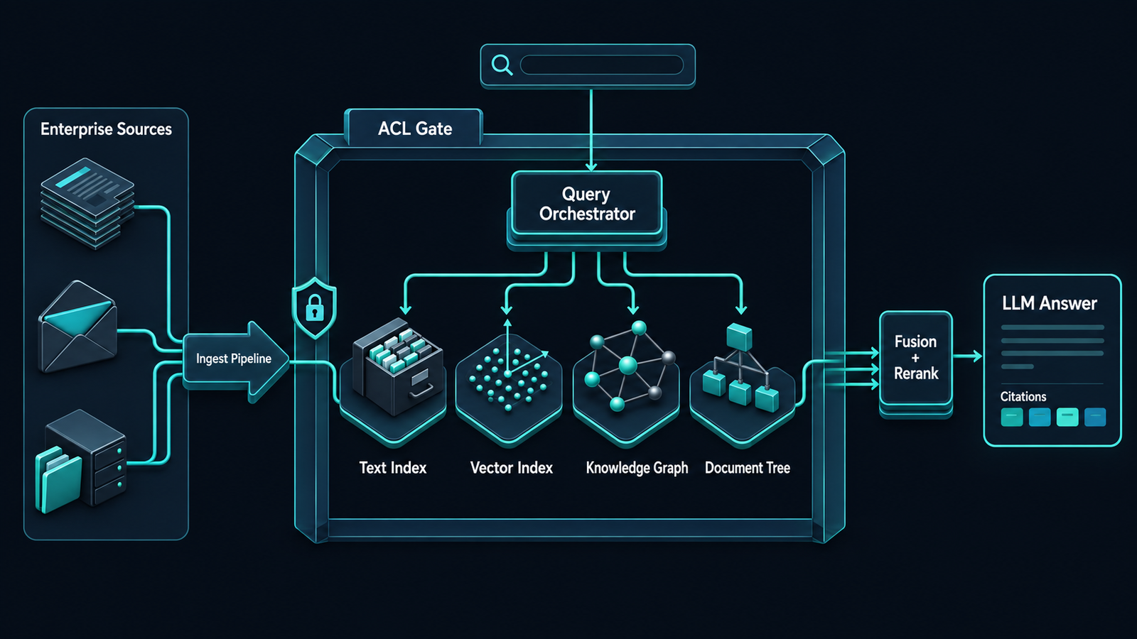 Enterprise Search and RAG: natural-language Q&A with hybrid retrieval and citation-backed answers across all internal sources