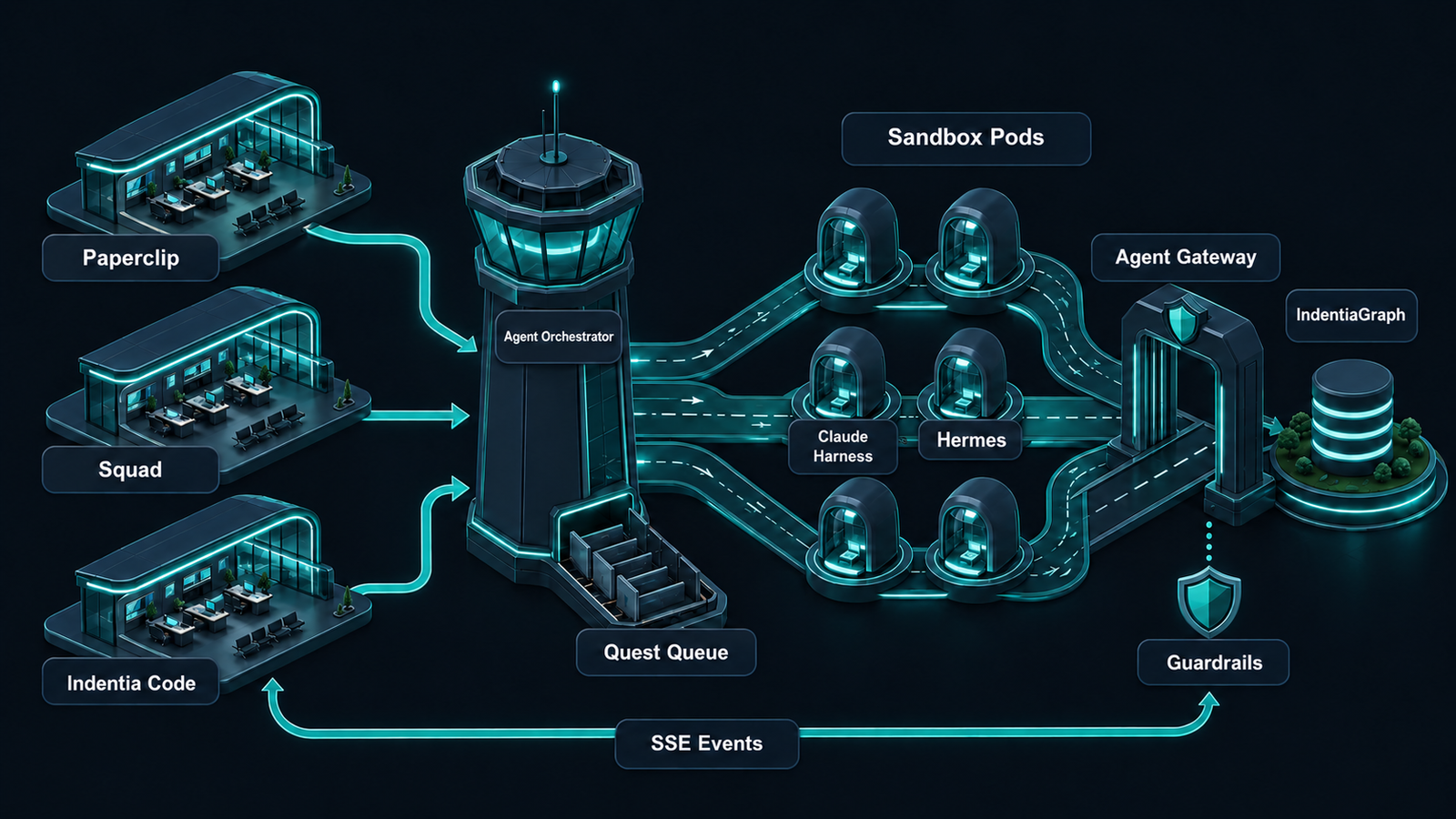 Autonomous Agent Runtime, versioned agents in a registry, sandboxed execution, tool-call audit and swappable models