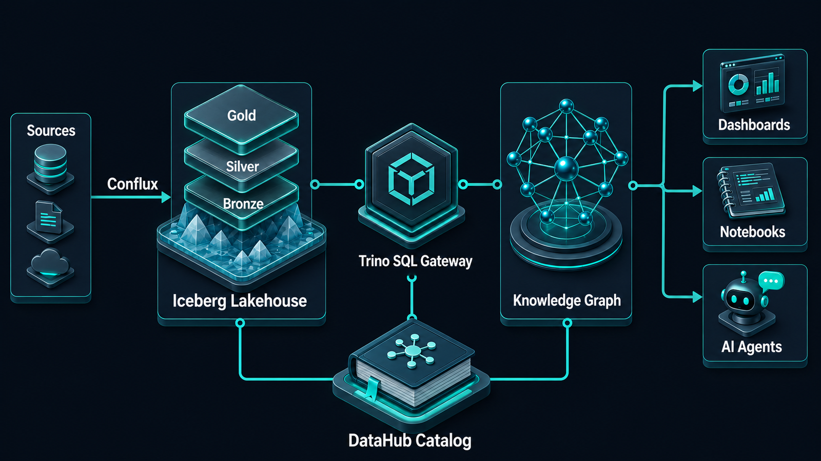 Structured data platform: Medallion lakehouse and knowledge graph as two engines under one catalogue, lineage, quality and billing layer