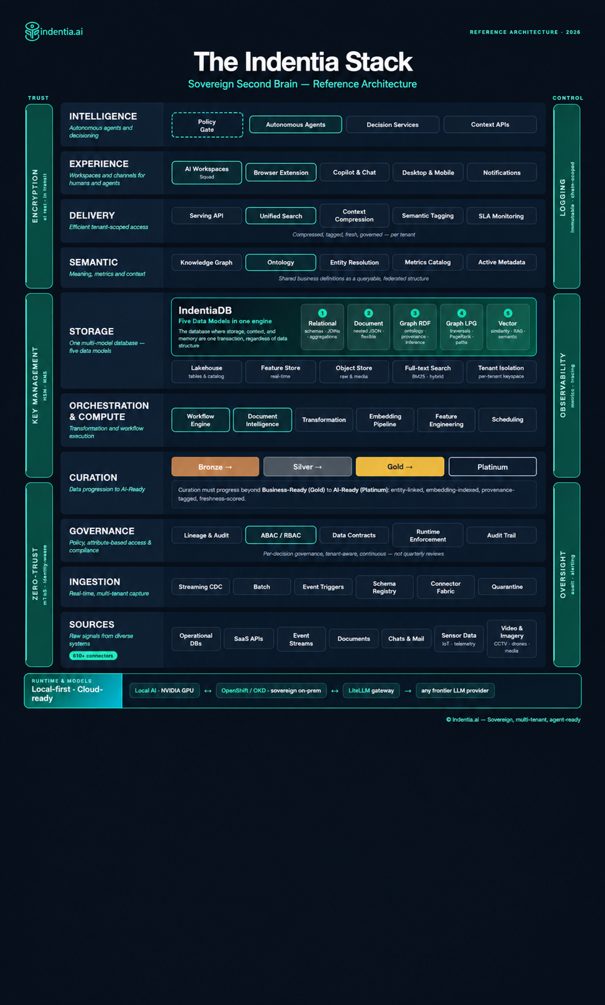 Indentia stack reference architecture 2026, ten layers from raw signal sources to autonomous agents, with cross-cutting trust, control, key management and observability rails on either side